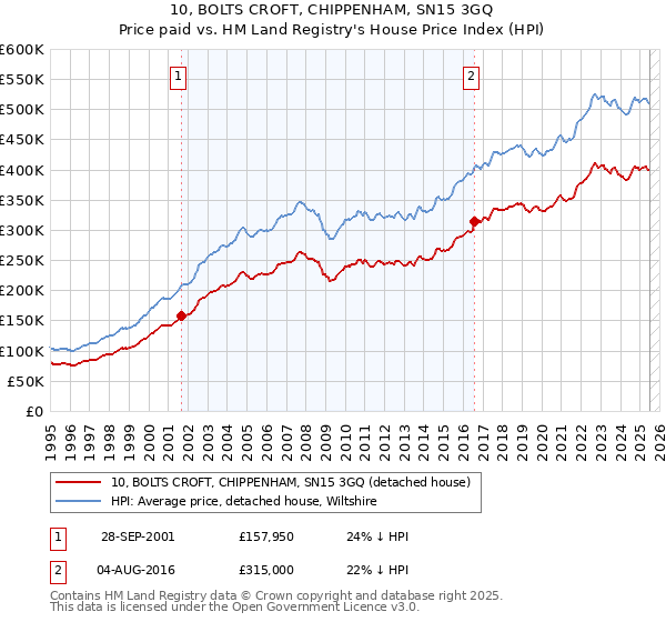 10, BOLTS CROFT, CHIPPENHAM, SN15 3GQ: Price paid vs HM Land Registry's House Price Index