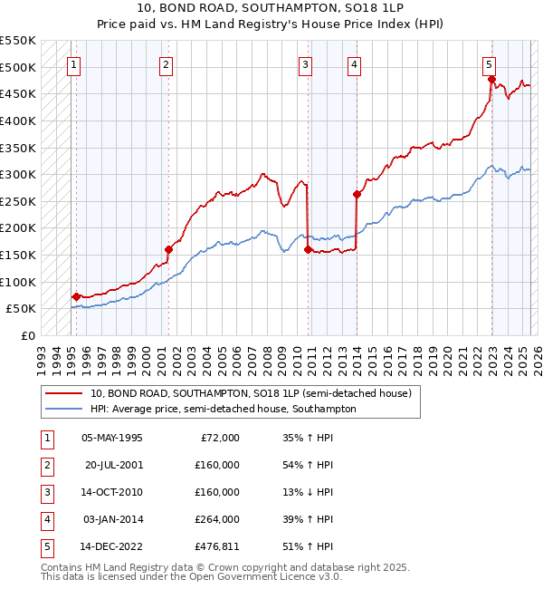 10, BOND ROAD, SOUTHAMPTON, SO18 1LP: Price paid vs HM Land Registry's House Price Index