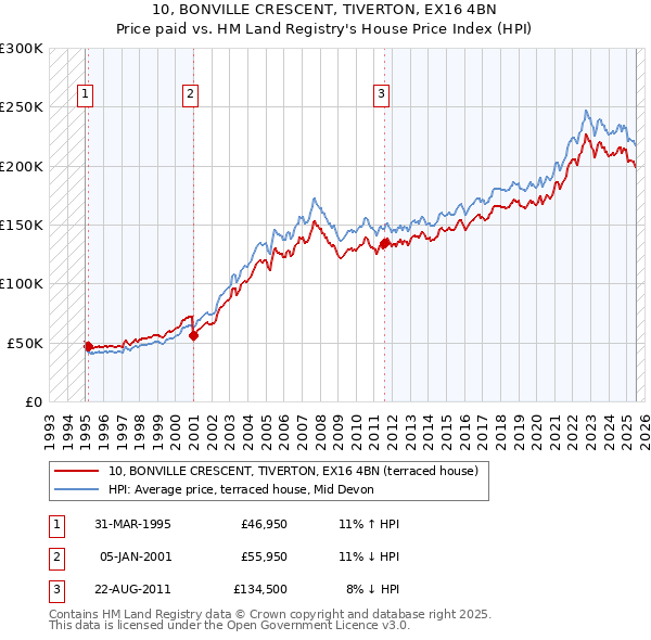 10, BONVILLE CRESCENT, TIVERTON, EX16 4BN: Price paid vs HM Land Registry's House Price Index