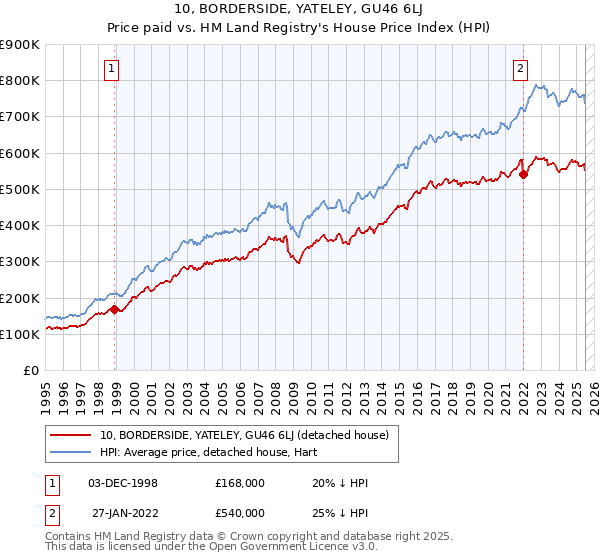 10, BORDERSIDE, YATELEY, GU46 6LJ: Price paid vs HM Land Registry's House Price Index