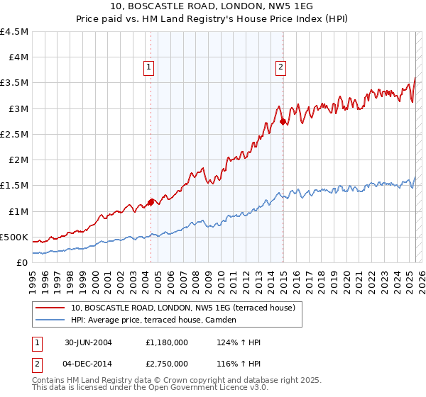 10, BOSCASTLE ROAD, LONDON, NW5 1EG: Price paid vs HM Land Registry's House Price Index