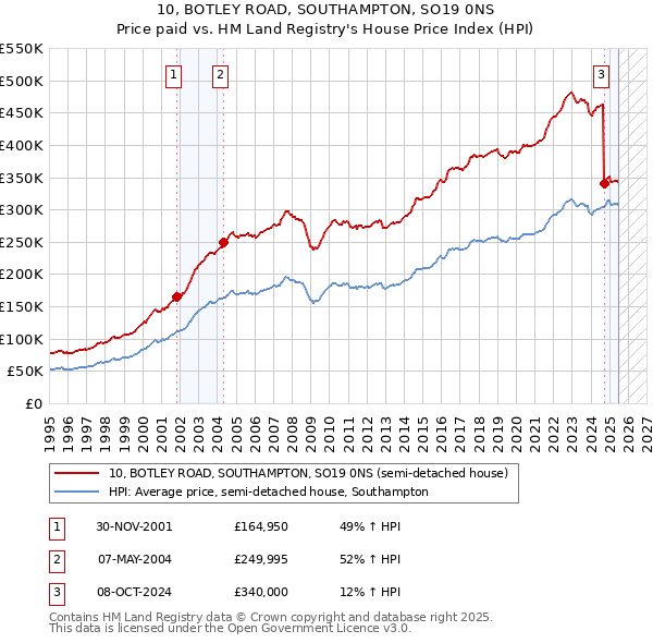 10, BOTLEY ROAD, SOUTHAMPTON, SO19 0NS: Price paid vs HM Land Registry's House Price Index