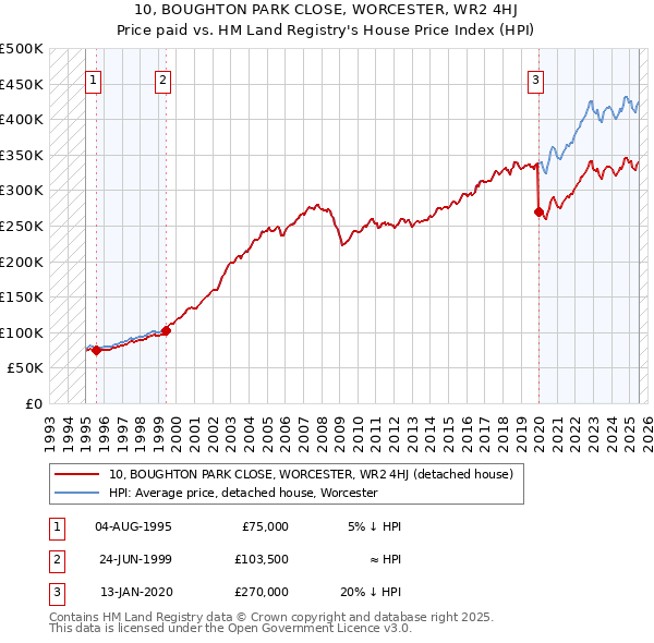 10, BOUGHTON PARK CLOSE, WORCESTER, WR2 4HJ: Price paid vs HM Land Registry's House Price Index
