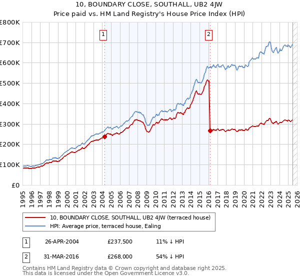 10, BOUNDARY CLOSE, SOUTHALL, UB2 4JW: Price paid vs HM Land Registry's House Price Index
