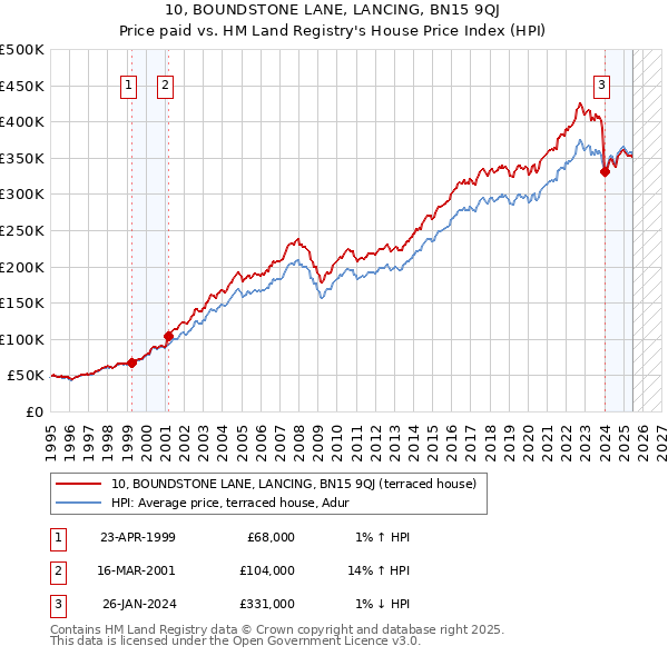 10, BOUNDSTONE LANE, LANCING, BN15 9QJ: Price paid vs HM Land Registry's House Price Index