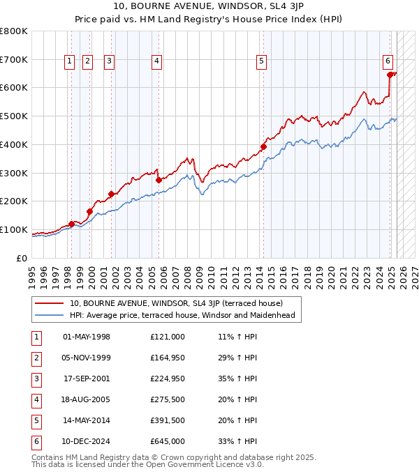 10, BOURNE AVENUE, WINDSOR, SL4 3JP: Price paid vs HM Land Registry's House Price Index