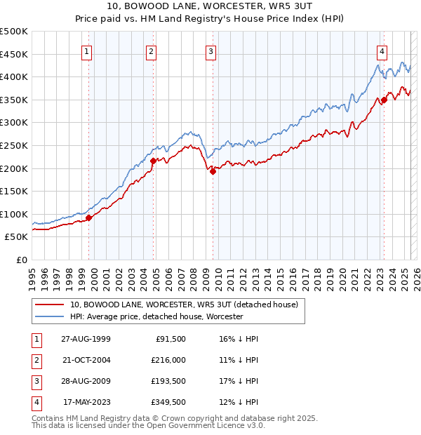 10, BOWOOD LANE, WORCESTER, WR5 3UT: Price paid vs HM Land Registry's House Price Index
