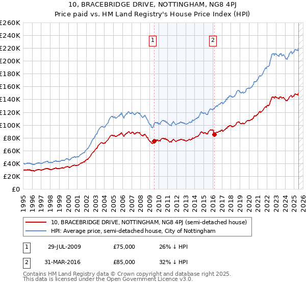 10, BRACEBRIDGE DRIVE, NOTTINGHAM, NG8 4PJ: Price paid vs HM Land Registry's House Price Index