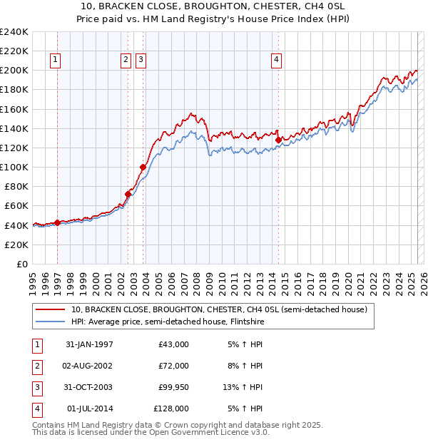 10, BRACKEN CLOSE, BROUGHTON, CHESTER, CH4 0SL: Price paid vs HM Land Registry's House Price Index
