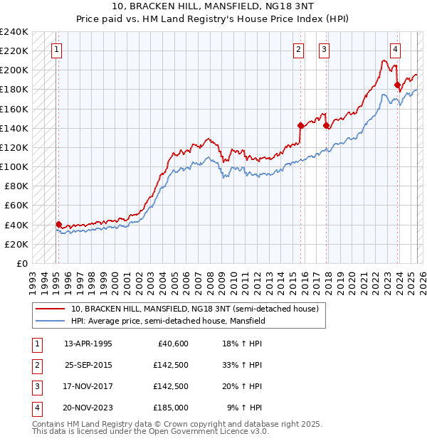 10, BRACKEN HILL, MANSFIELD, NG18 3NT: Price paid vs HM Land Registry's House Price Index