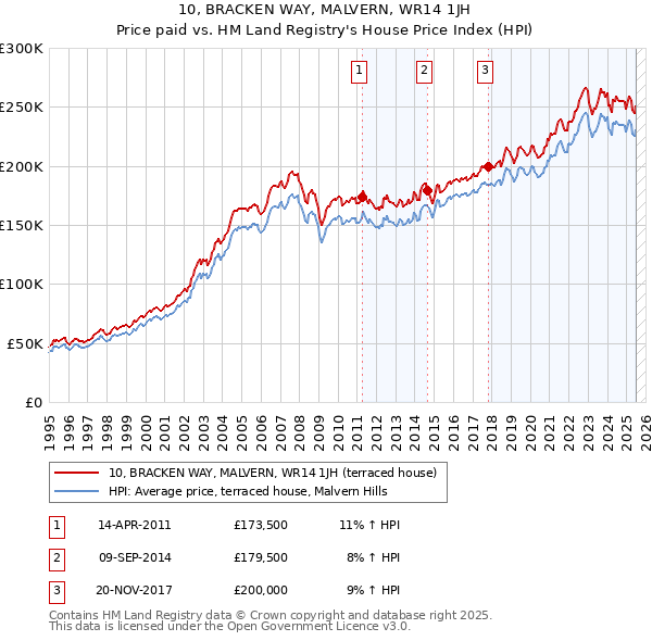 10, BRACKEN WAY, MALVERN, WR14 1JH: Price paid vs HM Land Registry's House Price Index