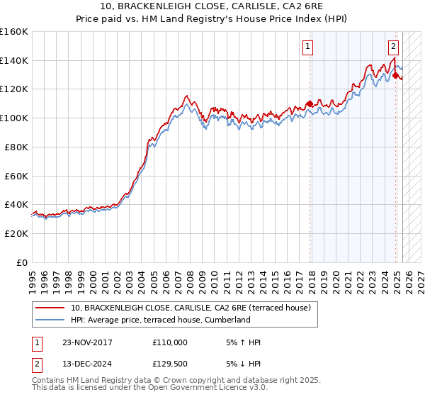 10, BRACKENLEIGH CLOSE, CARLISLE, CA2 6RE: Price paid vs HM Land Registry's House Price Index