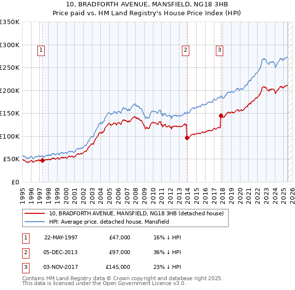 10, BRADFORTH AVENUE, MANSFIELD, NG18 3HB: Price paid vs HM Land Registry's House Price Index