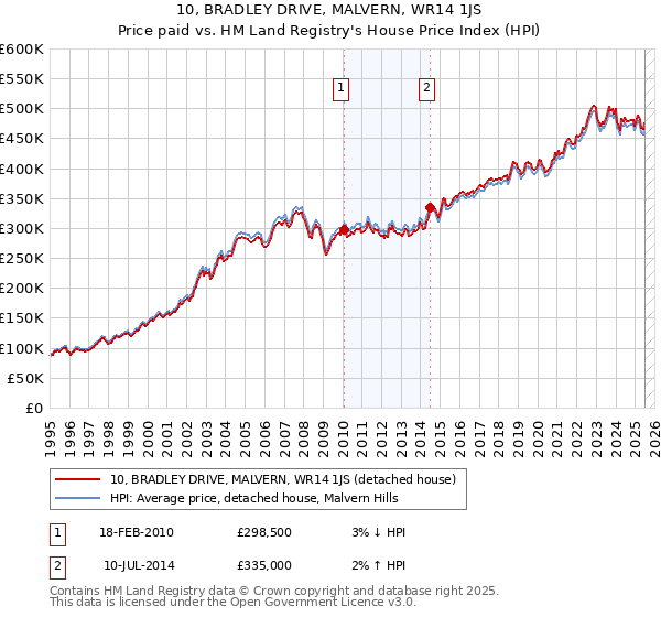 10, BRADLEY DRIVE, MALVERN, WR14 1JS: Price paid vs HM Land Registry's House Price Index