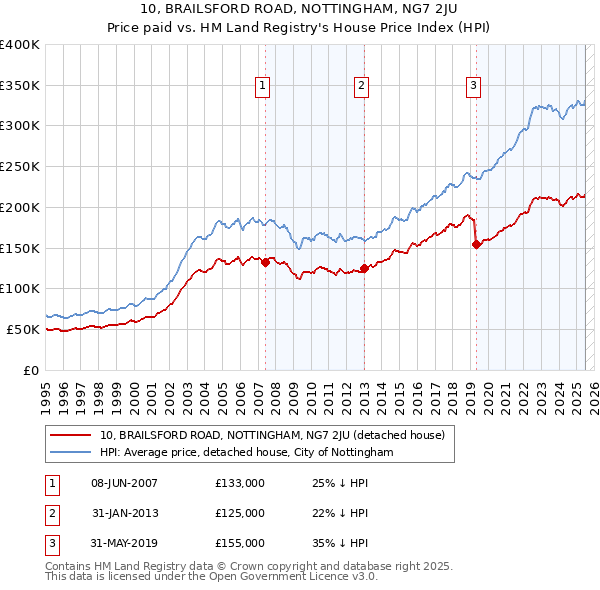 10, BRAILSFORD ROAD, NOTTINGHAM, NG7 2JU: Price paid vs HM Land Registry's House Price Index
