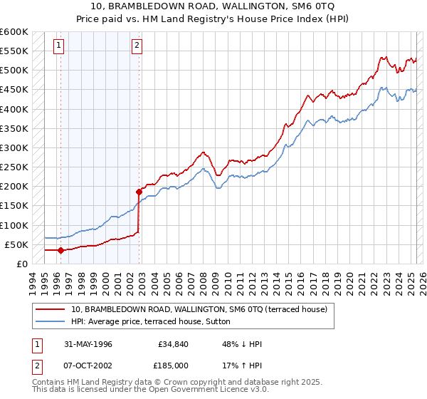 10, BRAMBLEDOWN ROAD, WALLINGTON, SM6 0TQ: Price paid vs HM Land Registry's House Price Index