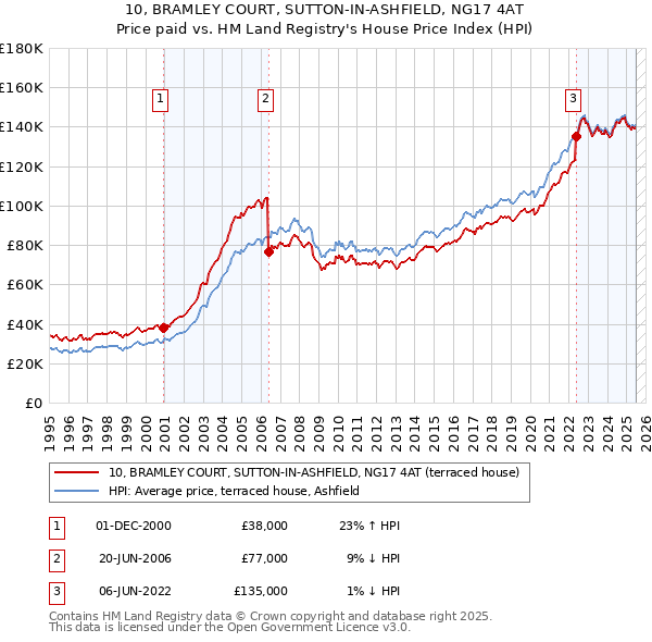 10, BRAMLEY COURT, SUTTON-IN-ASHFIELD, NG17 4AT: Price paid vs HM Land Registry's House Price Index