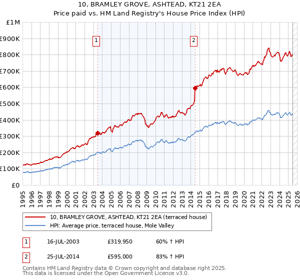 10, BRAMLEY GROVE, ASHTEAD, KT21 2EA: Price paid vs HM Land Registry's House Price Index