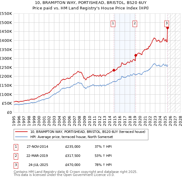 10, BRAMPTON WAY, PORTISHEAD, BRISTOL, BS20 6UY: Price paid vs HM Land Registry's House Price Index