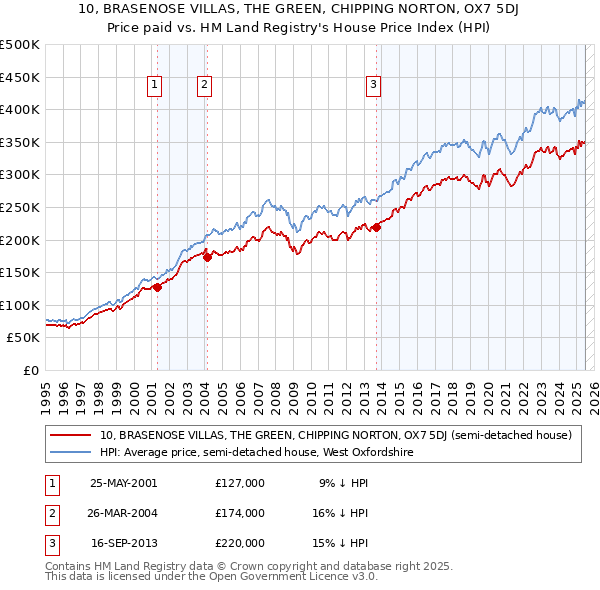 10, BRASENOSE VILLAS, THE GREEN, CHIPPING NORTON, OX7 5DJ: Price paid vs HM Land Registry's House Price Index