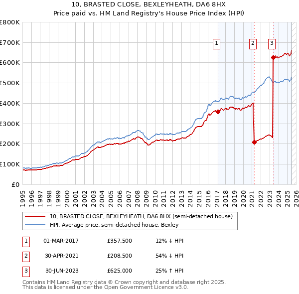 10, BRASTED CLOSE, BEXLEYHEATH, DA6 8HX: Price paid vs HM Land Registry's House Price Index
