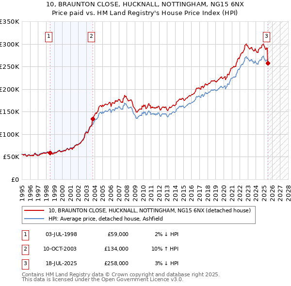 10, BRAUNTON CLOSE, HUCKNALL, NOTTINGHAM, NG15 6NX: Price paid vs HM Land Registry's House Price Index