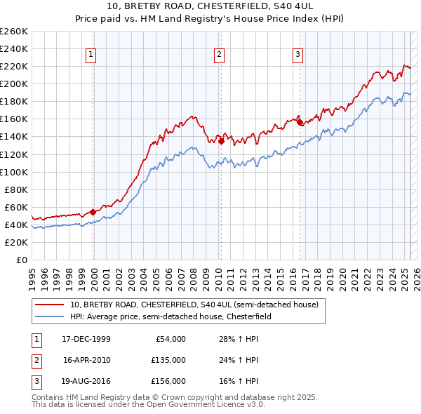 10, BRETBY ROAD, CHESTERFIELD, S40 4UL: Price paid vs HM Land Registry's House Price Index