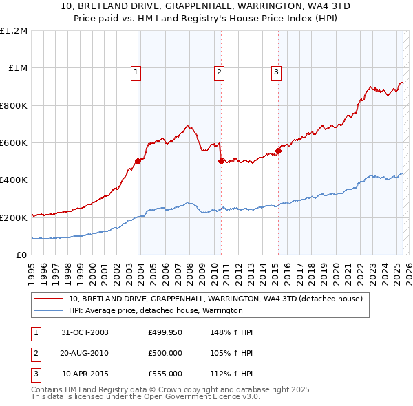 10, BRETLAND DRIVE, GRAPPENHALL, WARRINGTON, WA4 3TD: Price paid vs HM Land Registry's House Price Index