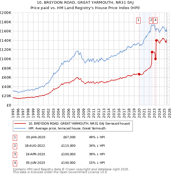 10, BREYDON ROAD, GREAT YARMOUTH, NR31 0AJ: Price paid vs HM Land Registry's House Price Index