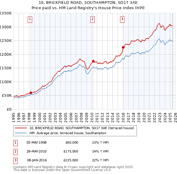 10, BRICKFIELD ROAD, SOUTHAMPTON, SO17 3AE: Price paid vs HM Land Registry's House Price Index