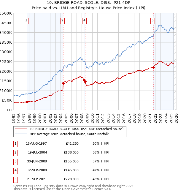 10, BRIDGE ROAD, SCOLE, DISS, IP21 4DP: Price paid vs HM Land Registry's House Price Index