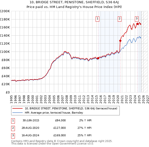 10, BRIDGE STREET, PENISTONE, SHEFFIELD, S36 6AJ: Price paid vs HM Land Registry's House Price Index