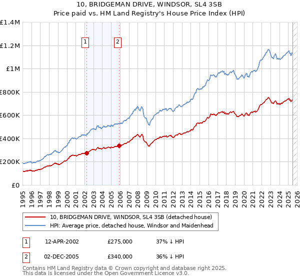 10, BRIDGEMAN DRIVE, WINDSOR, SL4 3SB: Price paid vs HM Land Registry's House Price Index