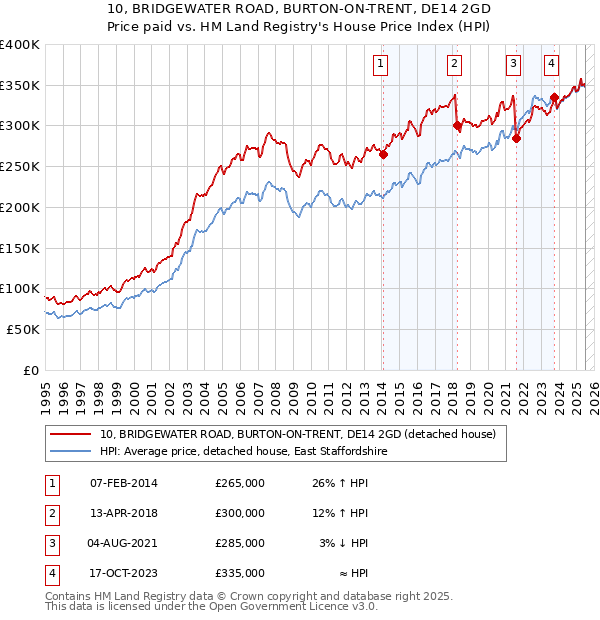 10, BRIDGEWATER ROAD, BURTON-ON-TRENT, DE14 2GD: Price paid vs HM Land Registry's House Price Index