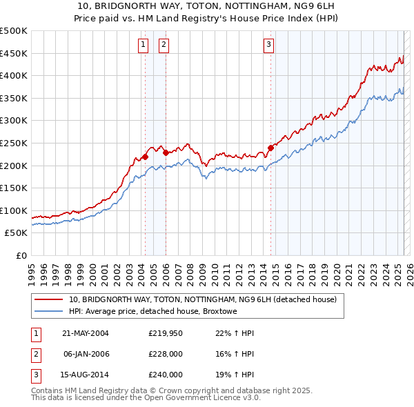 10, BRIDGNORTH WAY, TOTON, NOTTINGHAM, NG9 6LH: Price paid vs HM Land Registry's House Price Index