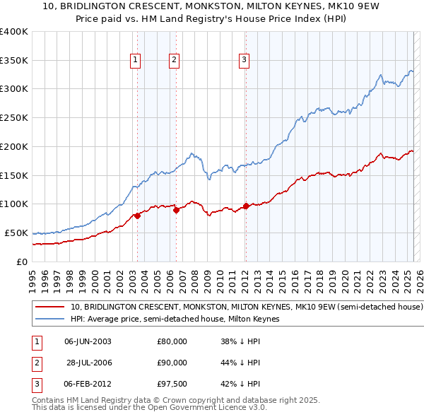 10, BRIDLINGTON CRESCENT, MONKSTON, MILTON KEYNES, MK10 9EW: Price paid vs HM Land Registry's House Price Index