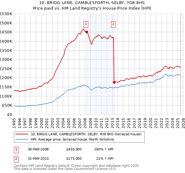 10, BRIGG LANE, CAMBLESFORTH, SELBY, YO8 8HS: Price paid vs HM Land Registry's House Price Index