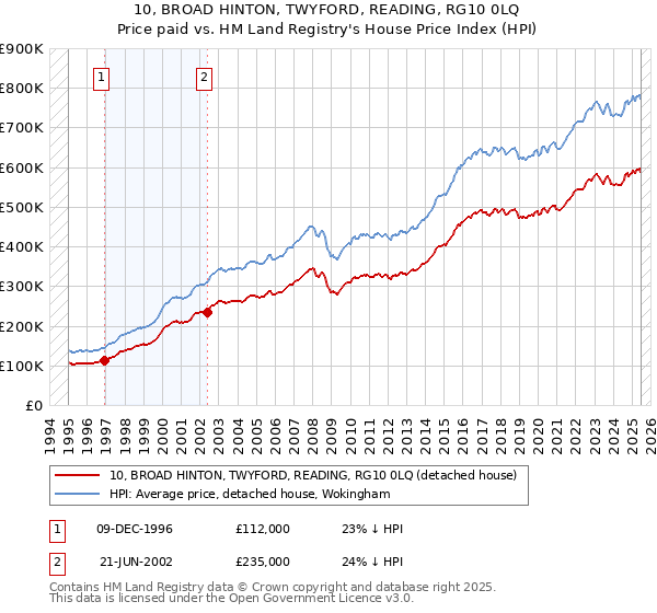 10, BROAD HINTON, TWYFORD, READING, RG10 0LQ: Price paid vs HM Land Registry's House Price Index