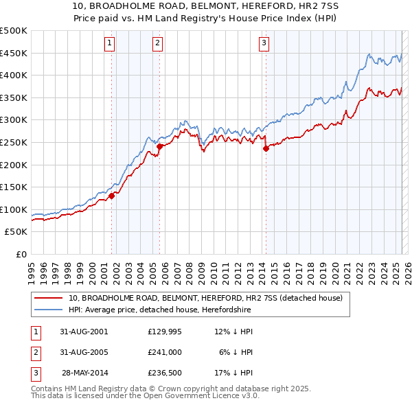 10, BROADHOLME ROAD, BELMONT, HEREFORD, HR2 7SS: Price paid vs HM Land Registry's House Price Index