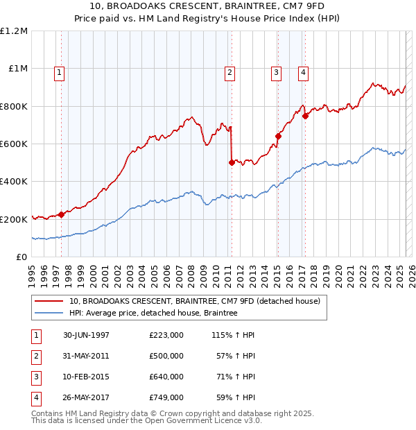 10, BROADOAKS CRESCENT, BRAINTREE, CM7 9FD: Price paid vs HM Land Registry's House Price Index