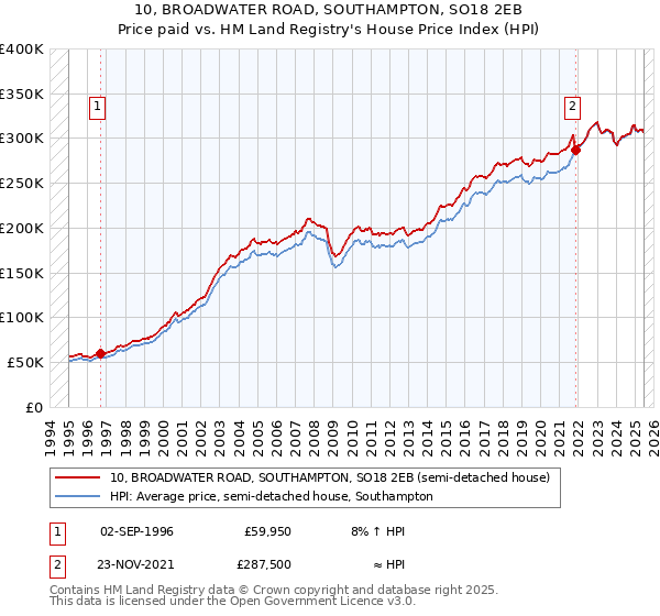 10, BROADWATER ROAD, SOUTHAMPTON, SO18 2EB: Price paid vs HM Land Registry's House Price Index