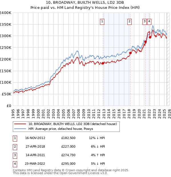 10, BROADWAY, BUILTH WELLS, LD2 3DB: Price paid vs HM Land Registry's House Price Index