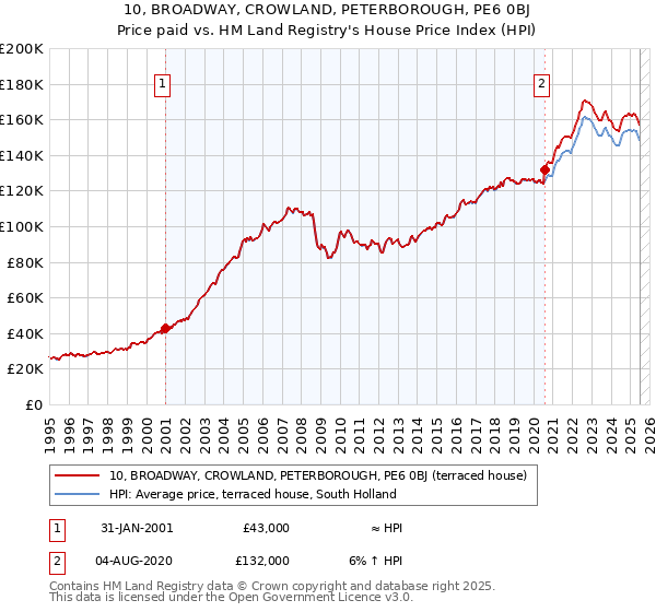 10, BROADWAY, CROWLAND, PETERBOROUGH, PE6 0BJ: Price paid vs HM Land Registry's House Price Index