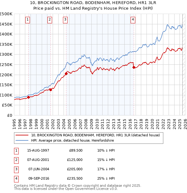 10, BROCKINGTON ROAD, BODENHAM, HEREFORD, HR1 3LR: Price paid vs HM Land Registry's House Price Index
