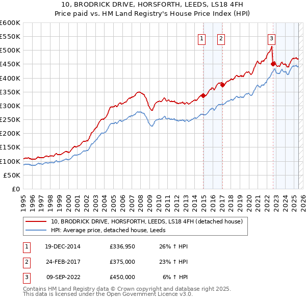 10, BRODRICK DRIVE, HORSFORTH, LEEDS, LS18 4FH: Price paid vs HM Land Registry's House Price Index