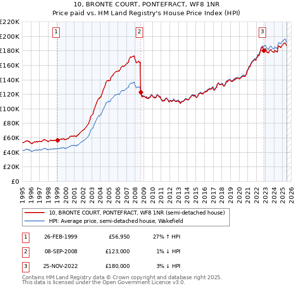 10, BRONTE COURT, PONTEFRACT, WF8 1NR: Price paid vs HM Land Registry's House Price Index