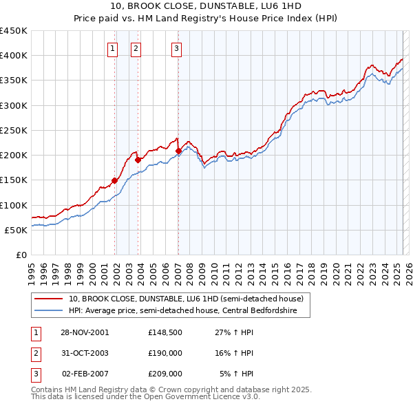 10, BROOK CLOSE, DUNSTABLE, LU6 1HD: Price paid vs HM Land Registry's House Price Index
