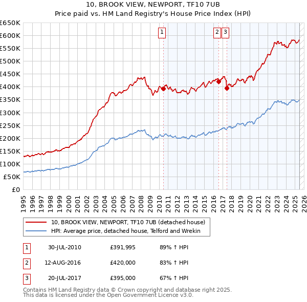 10, BROOK VIEW, NEWPORT, TF10 7UB: Price paid vs HM Land Registry's House Price Index
