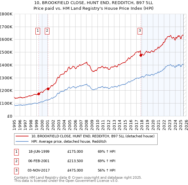 10, BROOKFIELD CLOSE, HUNT END, REDDITCH, B97 5LL: Price paid vs HM Land Registry's House Price Index