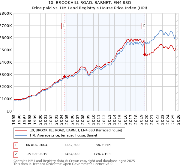 10, BROOKHILL ROAD, BARNET, EN4 8SD: Price paid vs HM Land Registry's House Price Index